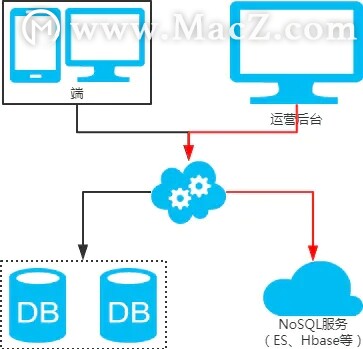 MySQL˾÷ֱֿܣ