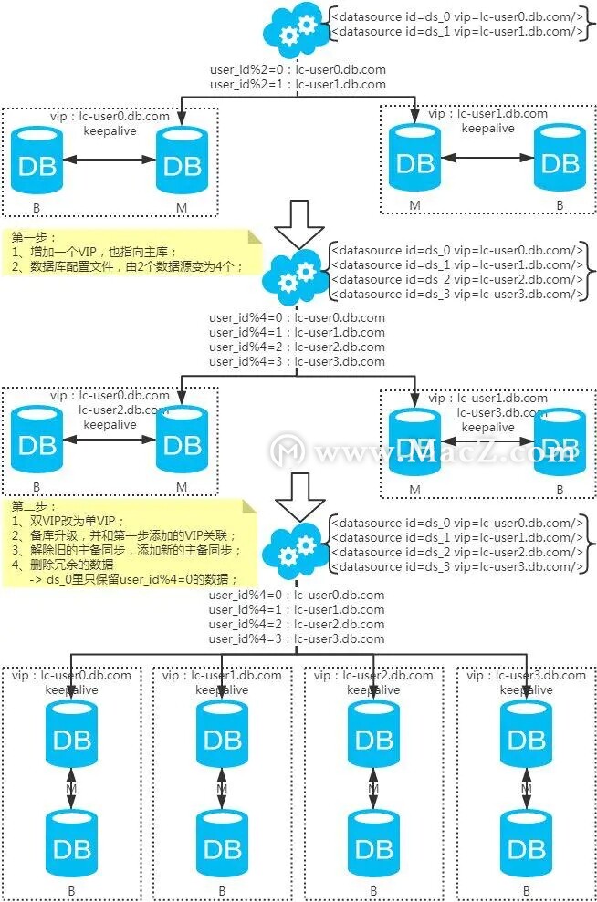 MySQL˾÷ֱֿܣ