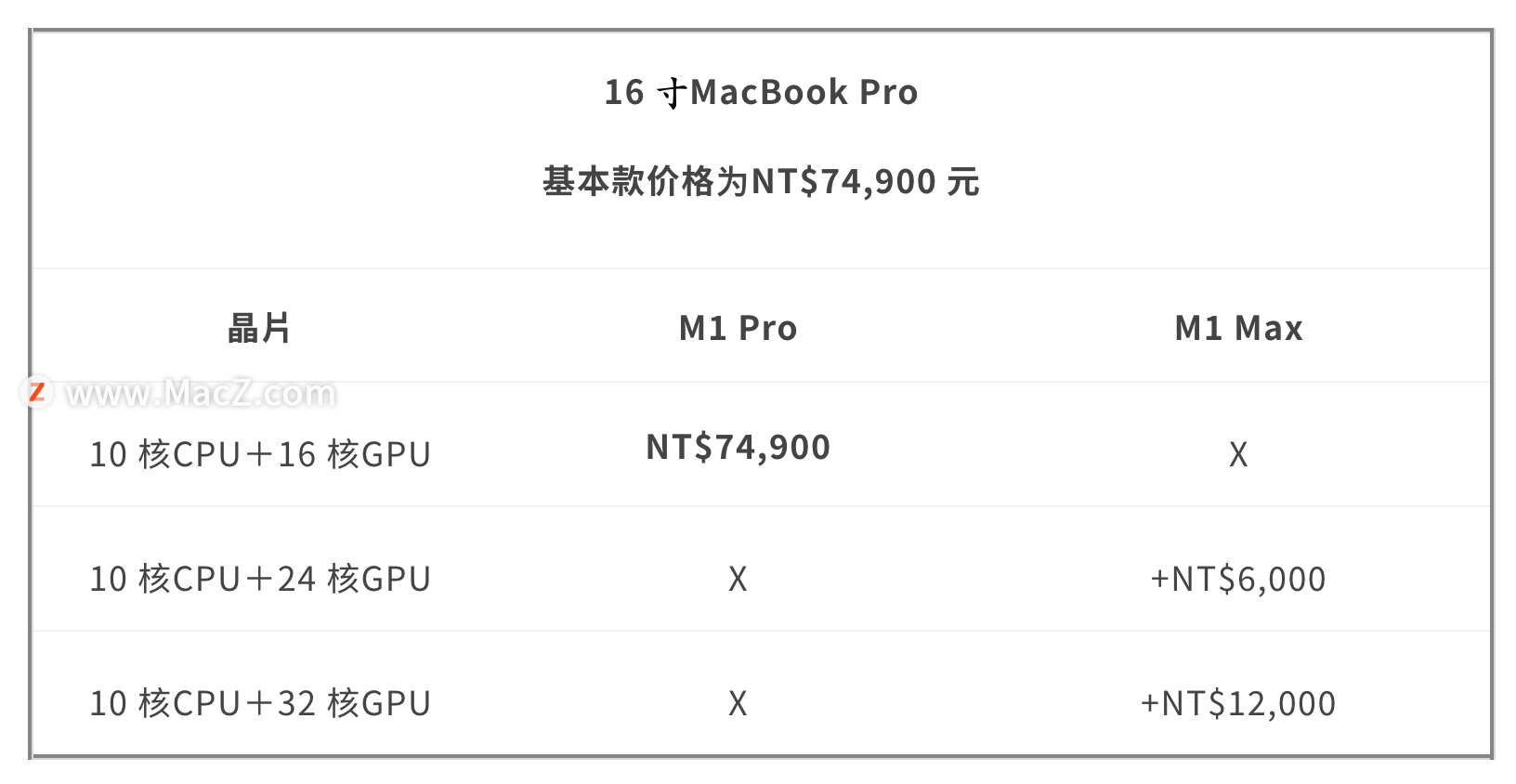 ƻǿоƬM1 Pro M1 Max ʲô