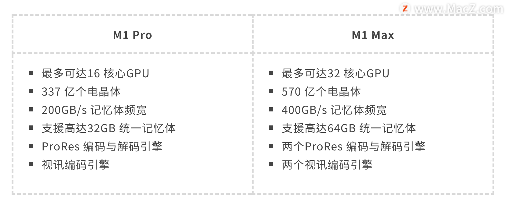 ƻǿоƬM1 Pro M1 Max ʲô