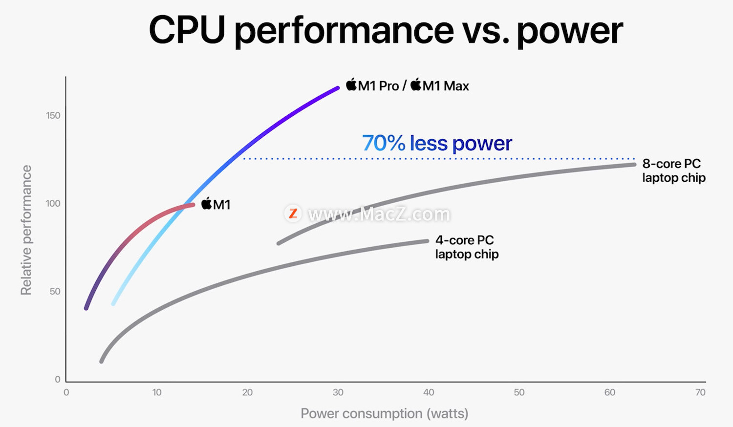 ƻǿоƬM1 Pro M1 Max ʲô