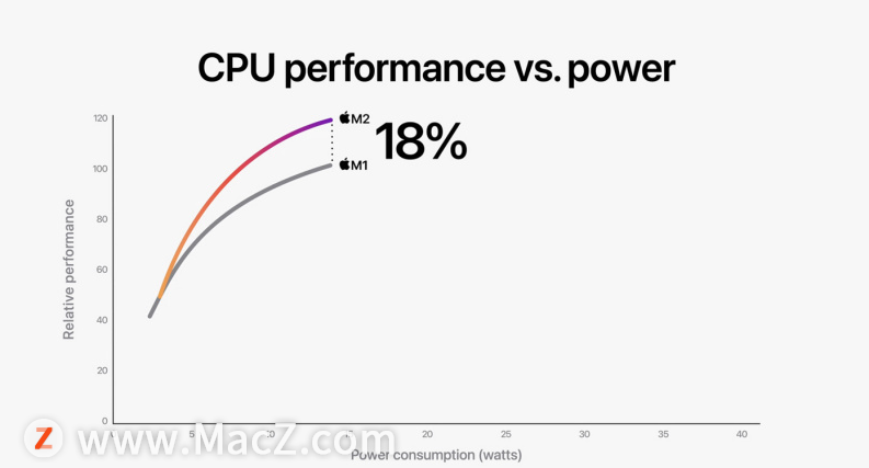 ƻM2оƬʽCPU  18%GPU  35%