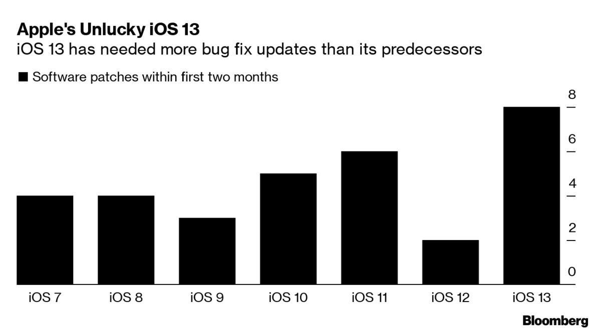 iOS 13BUGϣiOS 14ʲôʱ