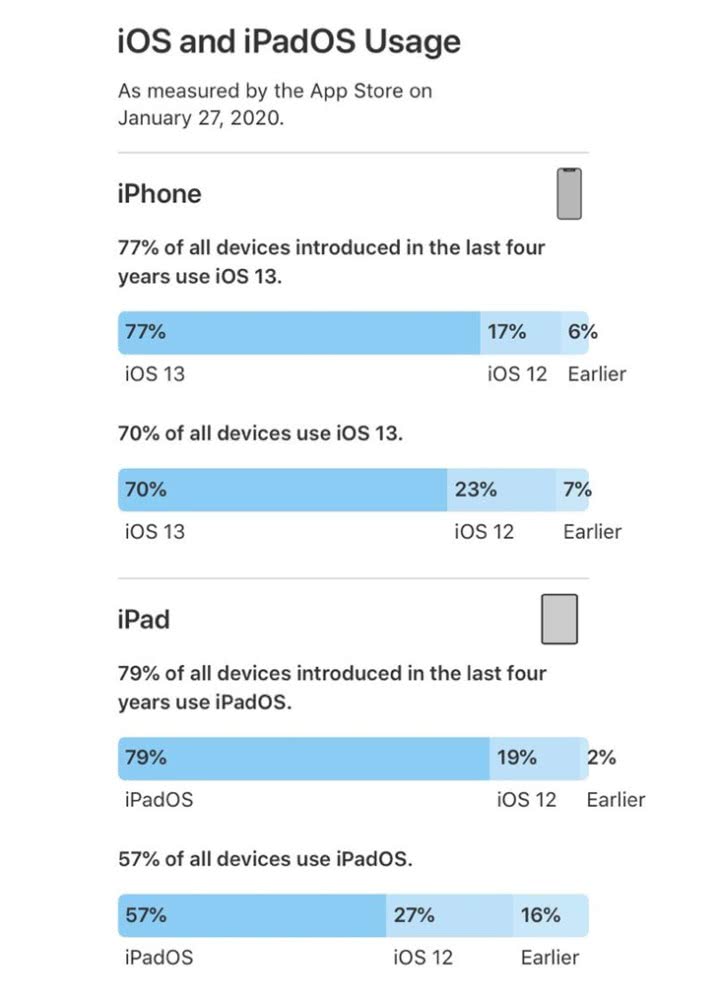 iOS 13װ77% 㻹