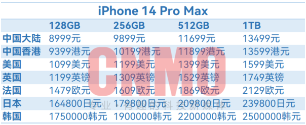 iPhone 14ȫۼۻ