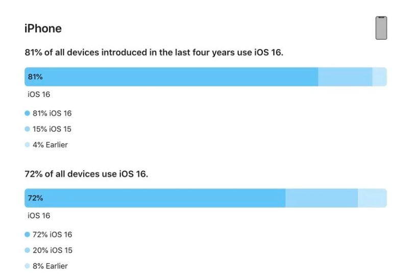 iOS 16 / iPadOS 16 װôжƻ豸ϵͳ