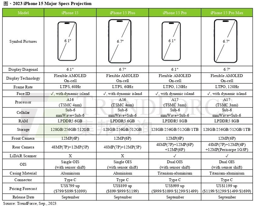 ƻ iPhone 15 Proϵл 8GB ڴ桢1TB 洢