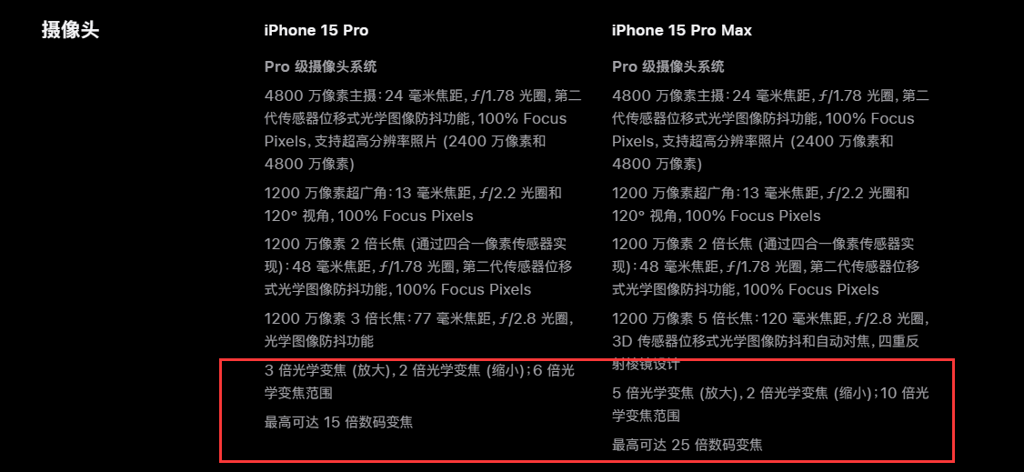 ƻ iPhone 15 Pro Max Ͷռȫ³ͷ֧ 5 ѧ佹 25 佹