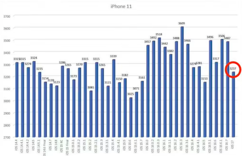  iOS 17 iPhone 13XR Ⱦɿƻֻ