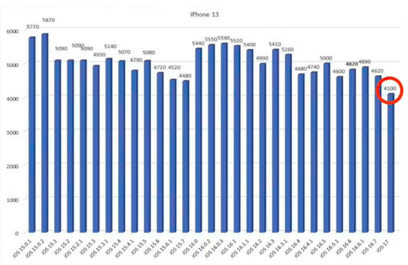  iOS 17 iPhone 13XR Ⱦɿƻֻ