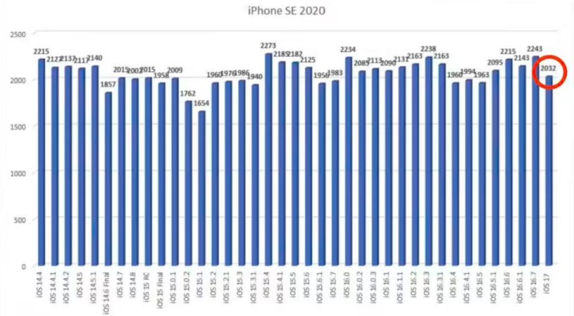  iOS 17 iPhone 13XR Ⱦɿƻֻ