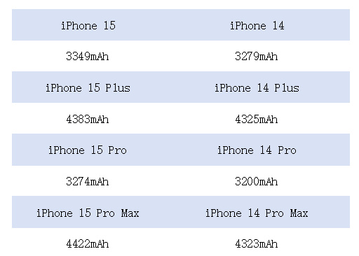 ƻ iPhone 15 ϵеΣԱ iPhone 14 ǷиĽ