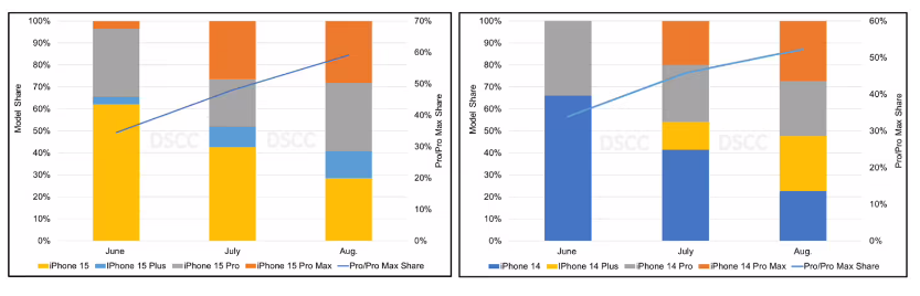 ʾiPhone 15 ϵǰ 23%Pro ռ 59%