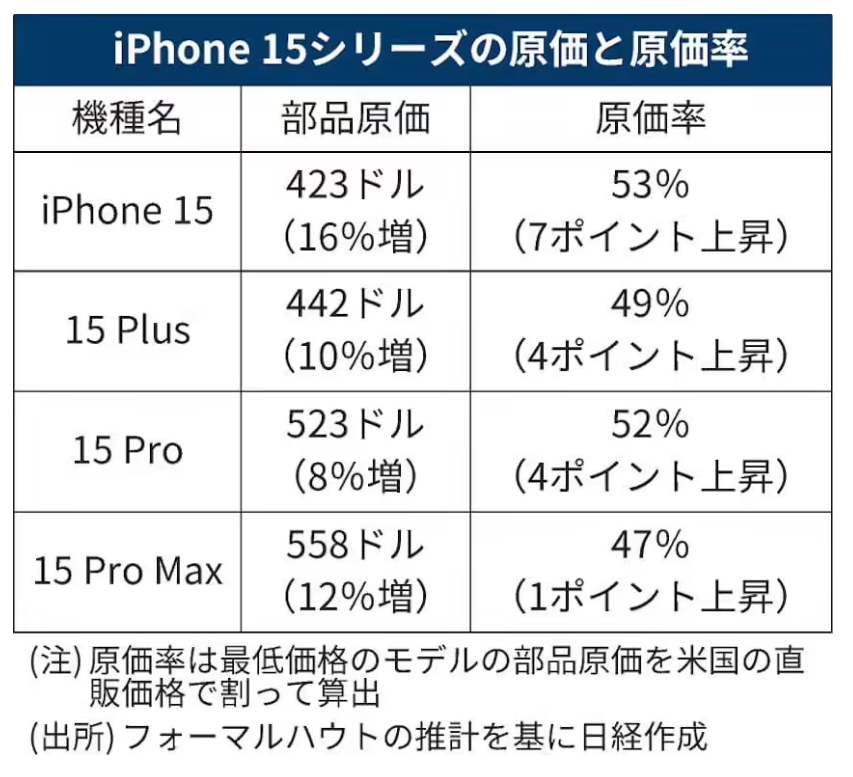 ʾƻ iPhone 15 Pro Max ϳɱ 558 Ԫǰ 12%