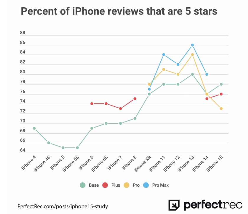 ռ 69.5 ûۣʾƻ iPhone 15 Pro ϵȴµ