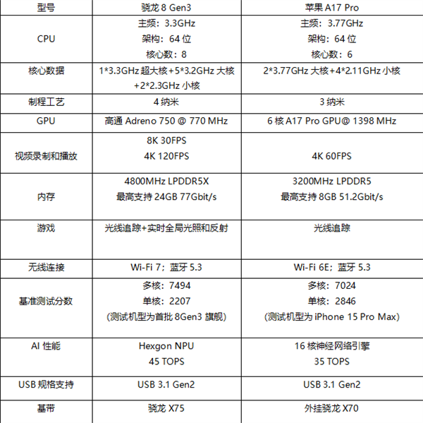 ˭ǿֻCPU8 Gen3ԱƻA17 Pro