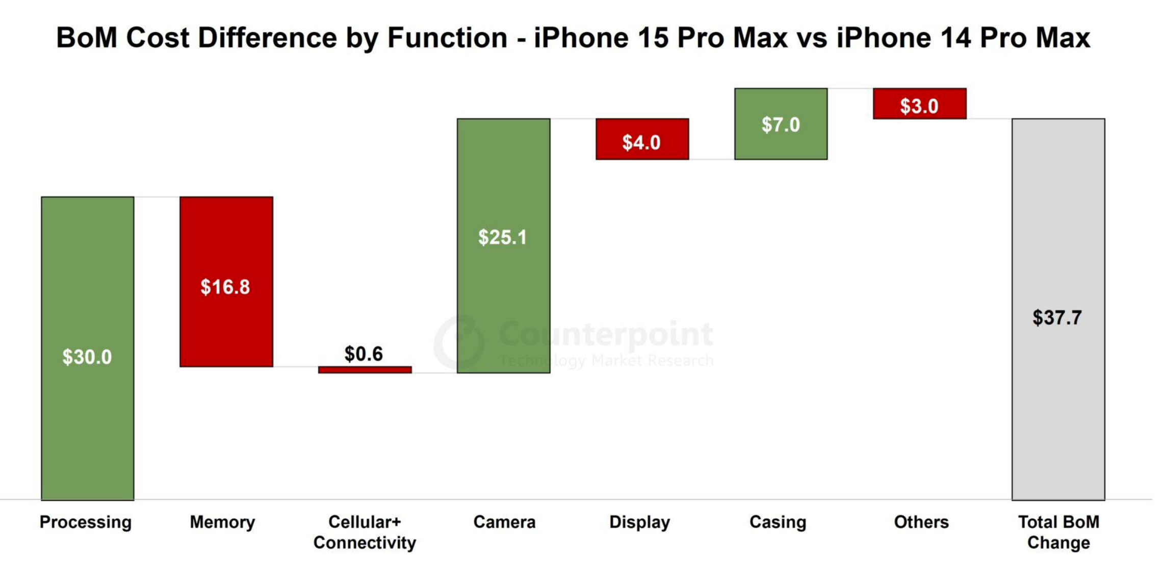 ʾƻ iPhone 15 Pro Max ϳɱǰ 37.7 Ԫ