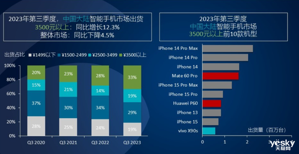 ΪMate 60 ProˣQ3ѹiPhone 15 Pro/Pro Max