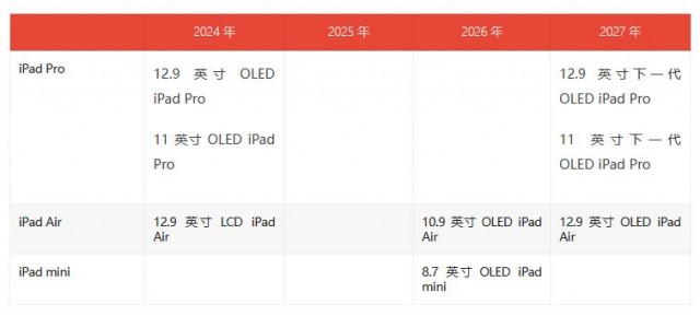 ƻƻ2027ٴiPad ProOLED Ŀɽ20%