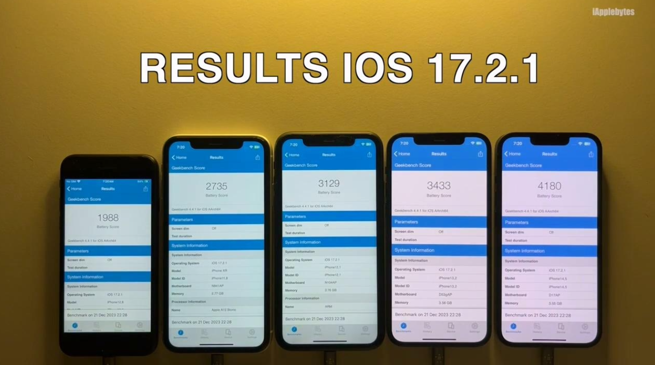 ƻ iOS 17.2.1 ʵ⣺iPhone 11  6.7%iPhone 13 ½ 6.3%