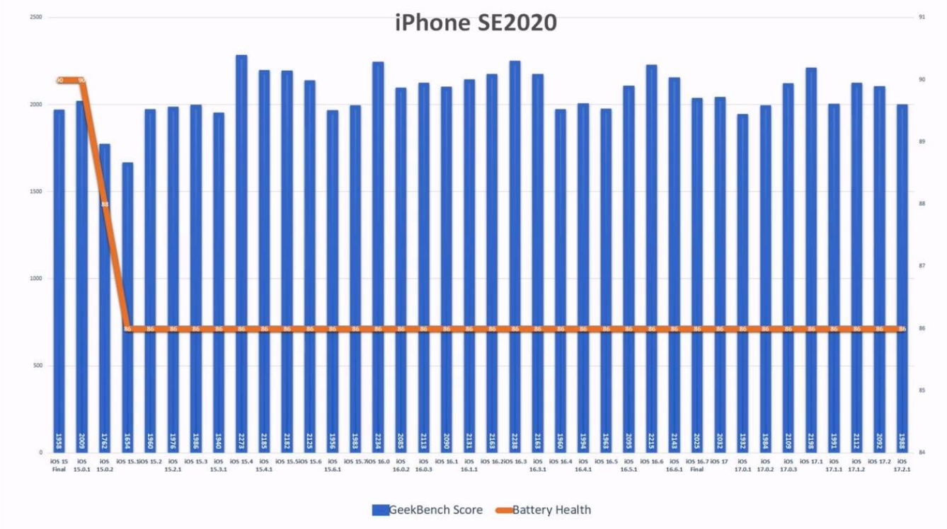 ƻ iOS 17.2.1 ʵ⣺iPhone 11  6.7%iPhone 13 ½ 6.3%