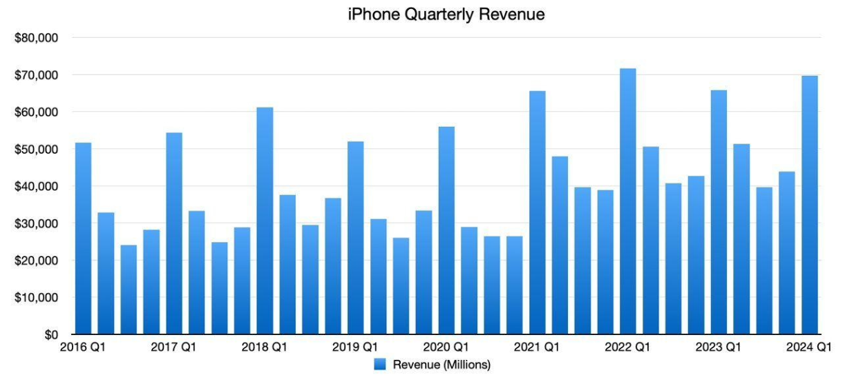 ƻлӪ½ 13%ˣ iPhone ʧ