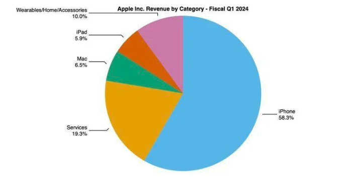 ƻлӪ½ 13%ˣ iPhone ʧ