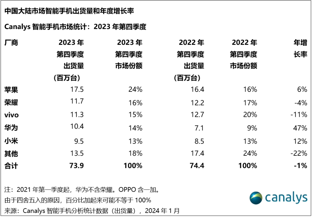 ƻлӪ½ 13%ˣ iPhone ʧ