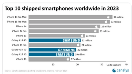 ȫTop10ֻiPhoneռ7 ׿̫ãΪҪPKƻ