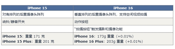 iPhone 16öԱiPhone 1515ϵ