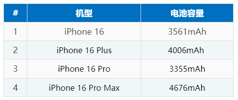 iPhone 16 ϵеǶ٣iPhone 15