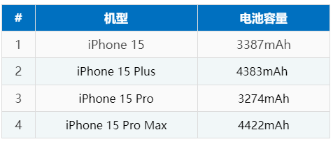 iPhone 16 ϵеǶ٣iPhone 15