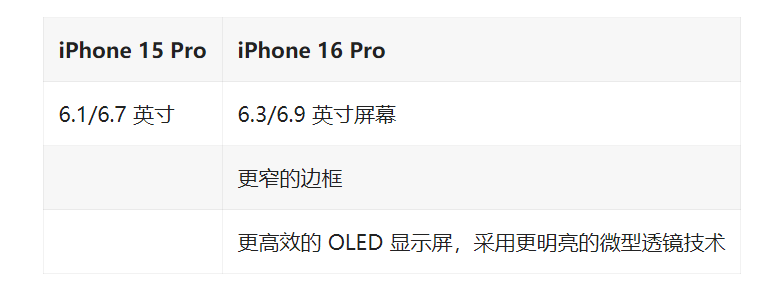 ýƻ iPhone 16 Pro ϵл͵ 30 Ľͱ仯