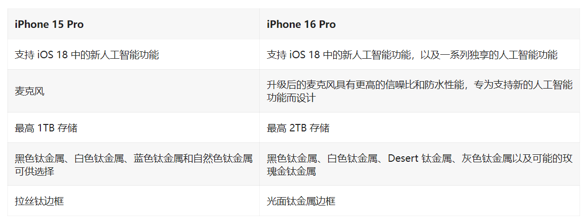 ýƻ iPhone 16 Pro ϵл͵ 30 Ľͱ仯