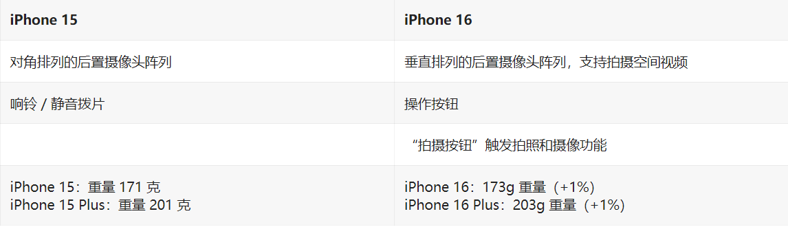 ýƻ iPhone 16/Plus ϻܣ15 Ľ