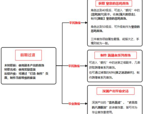 《地下城与勇士起源》狂战士首饰搭配攻略