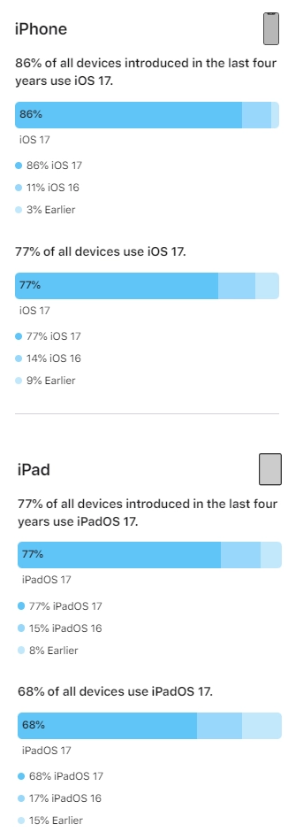 iOS 17  77%iPadOS 17  68%