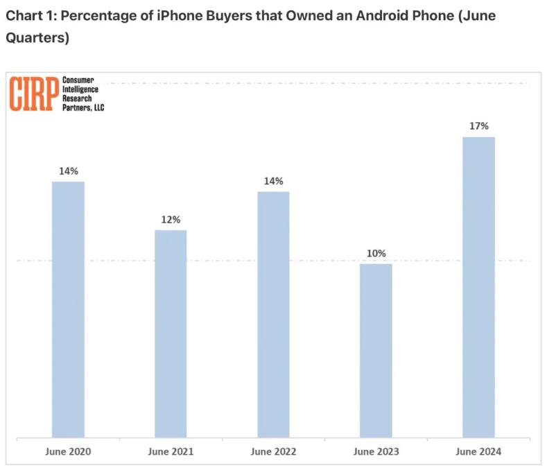 תͶƻ iPhone İ׿û¸ߣﵽ 17%