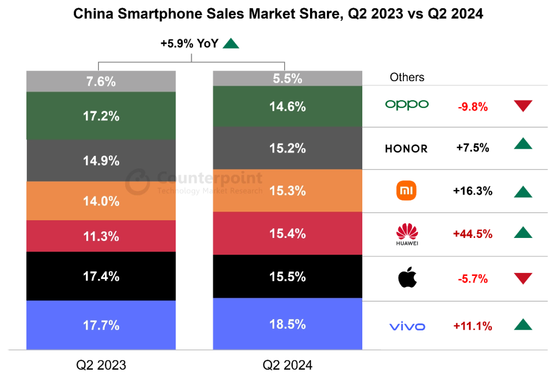 Counterpoint2024Q2йֻͬ6%vivoƻΪǰ