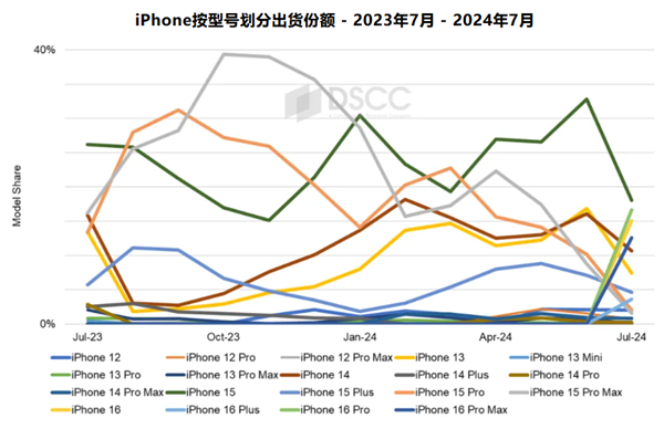 iPhone 16ϵ ³iPhone 15ϵ20%