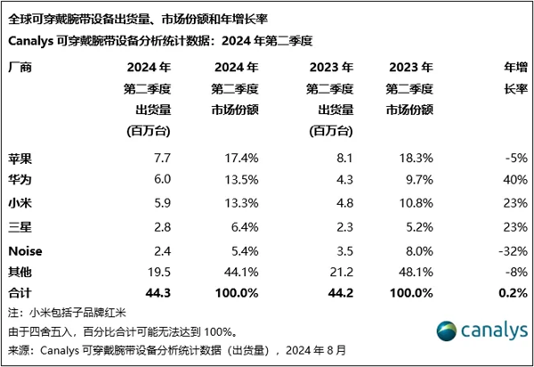 ΪQ2ɴ豸ٴ¸ߣͬȴ40% λȫڶ