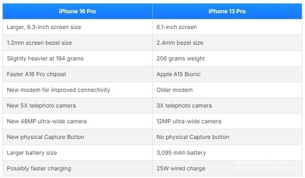 iPhone 16 ProԱ13 ProʮҪ ֹĻ