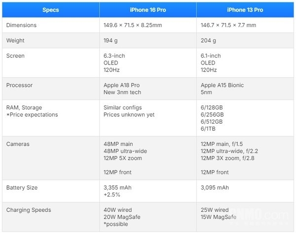 iPhone 16 ProԱ13 ProʮҪ ֹĻ