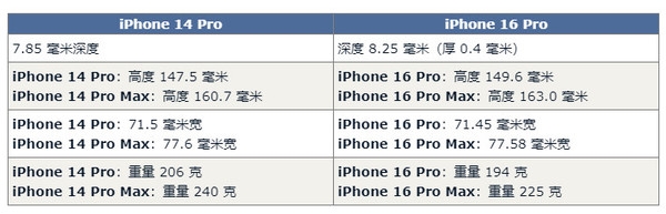 iPhone 16 ProԱ14 ProԤ60 Ǯ治ס