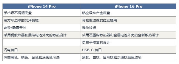 iPhone 16 ProԱ14 ProԤ60 Ǯ治ס