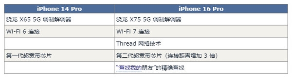 iPhone 16 ProԱ14 ProԤ60 Ǯ治ס