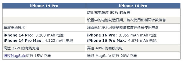 iPhone 16 ProԱ14 ProԤ60 Ǯ治ס