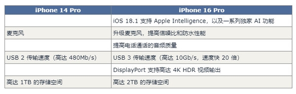 iPhone 16 ProԱ14 ProԤ60 Ǯ治ס