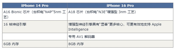 iPhone 16 ProԱ14 ProԤ60 Ǯ治ס