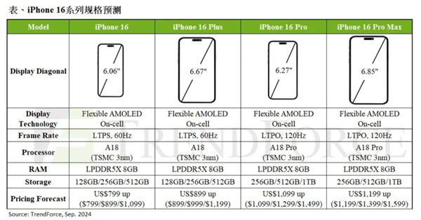 TrendForceiPhone 16ϵ°8670